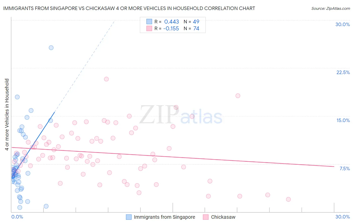 Immigrants from Singapore vs Chickasaw 4 or more Vehicles in Household