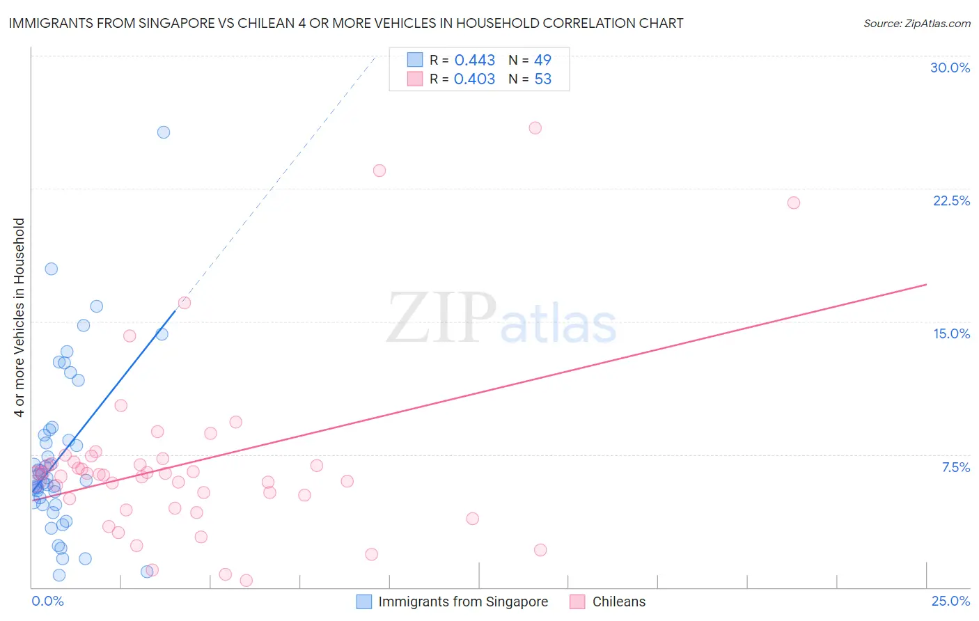 Immigrants from Singapore vs Chilean 4 or more Vehicles in Household