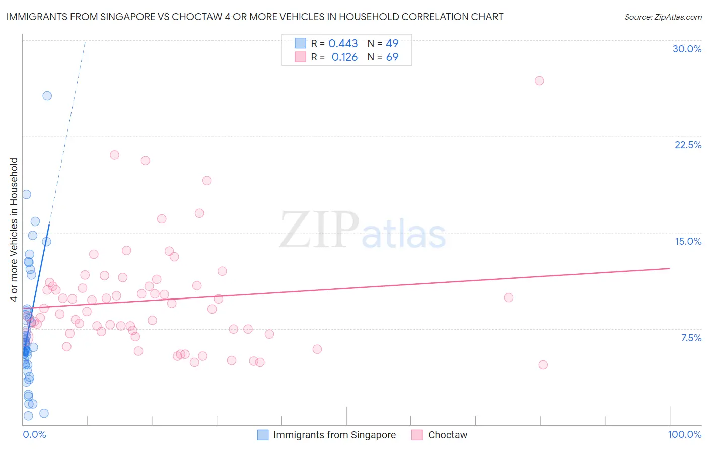 Immigrants from Singapore vs Choctaw 4 or more Vehicles in Household