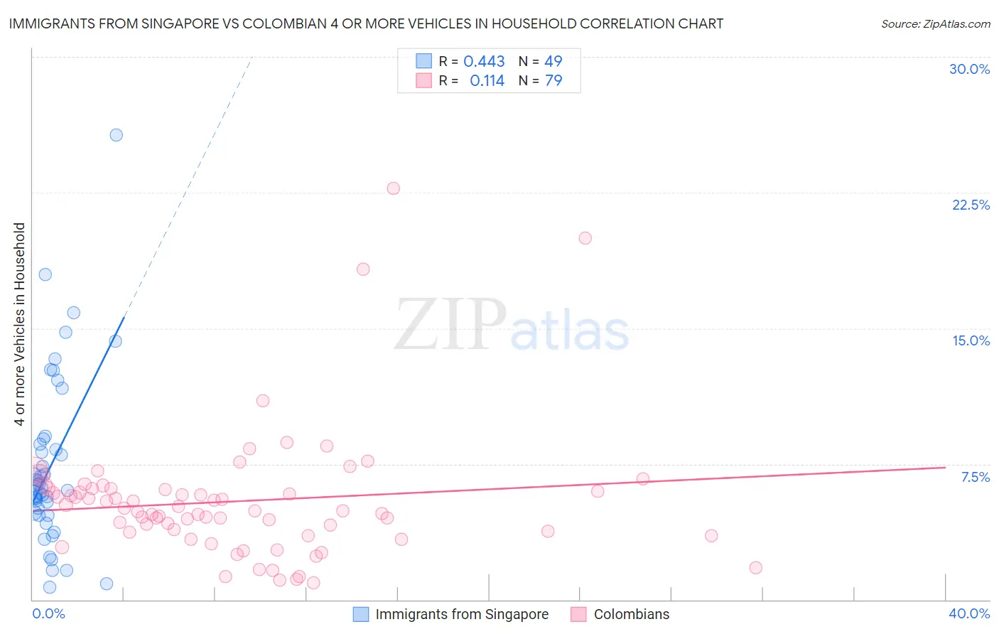 Immigrants from Singapore vs Colombian 4 or more Vehicles in Household