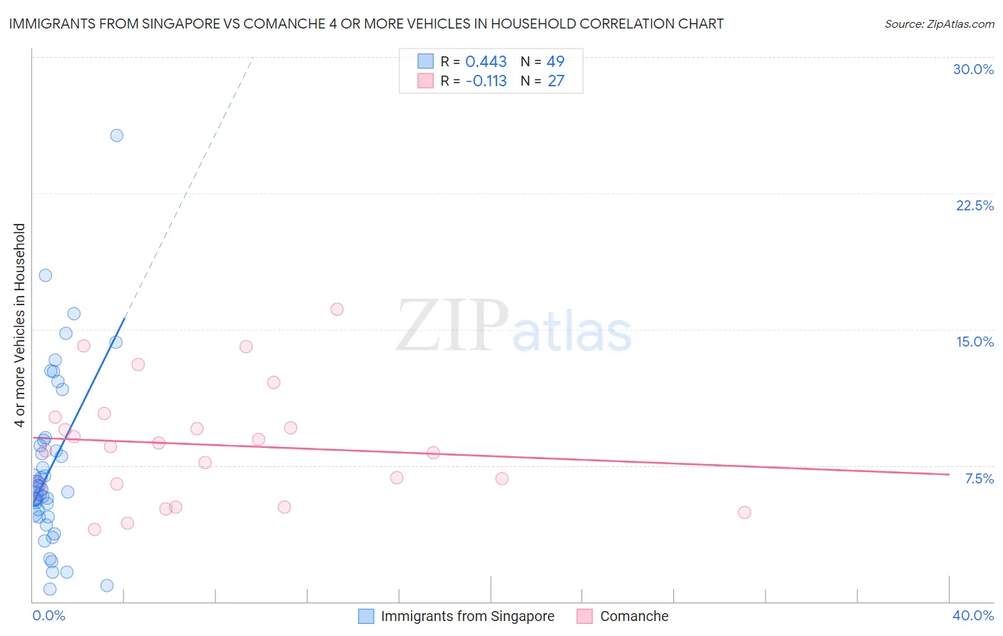 Immigrants from Singapore vs Comanche 4 or more Vehicles in Household