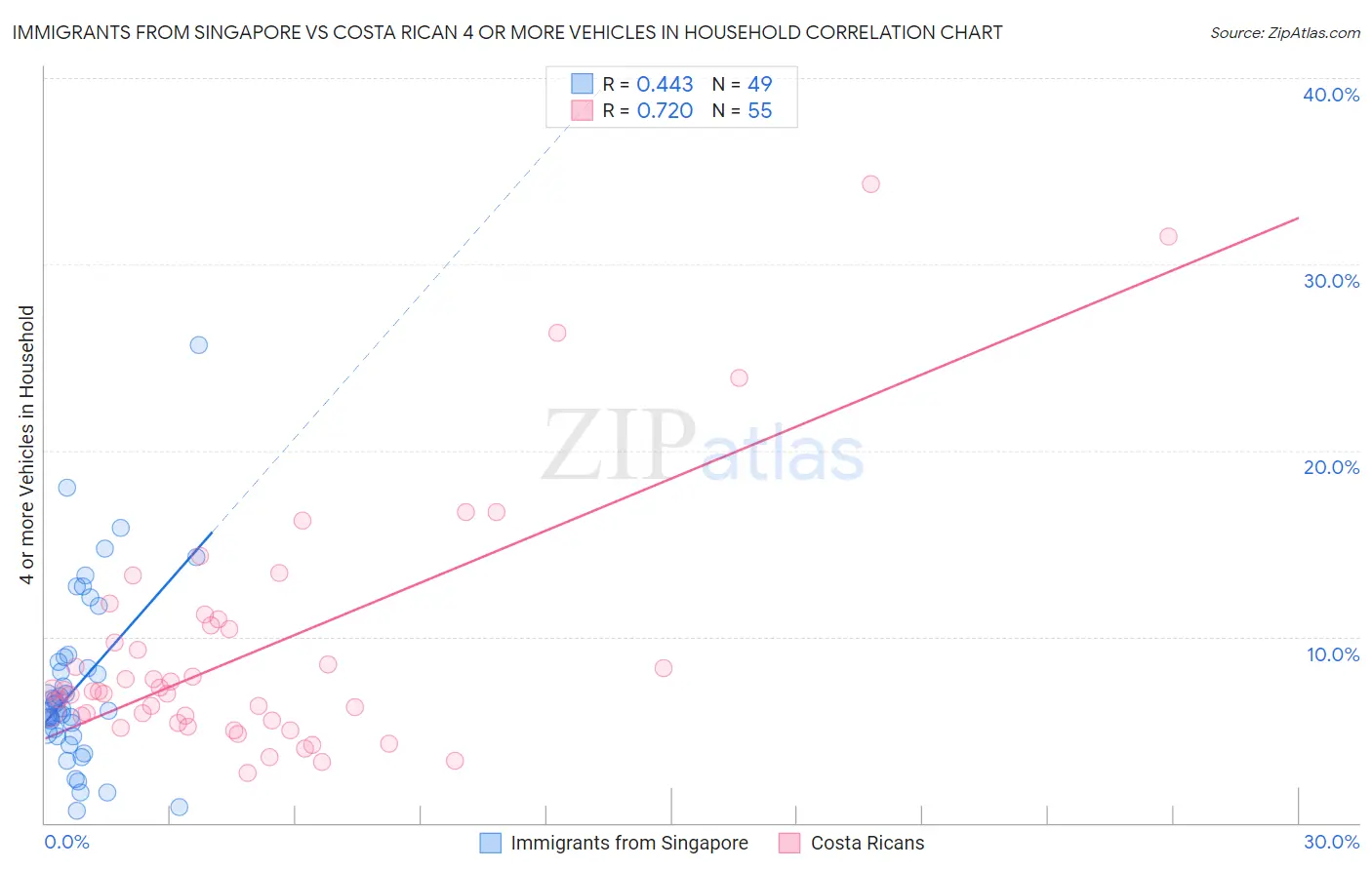 Immigrants from Singapore vs Costa Rican 4 or more Vehicles in Household