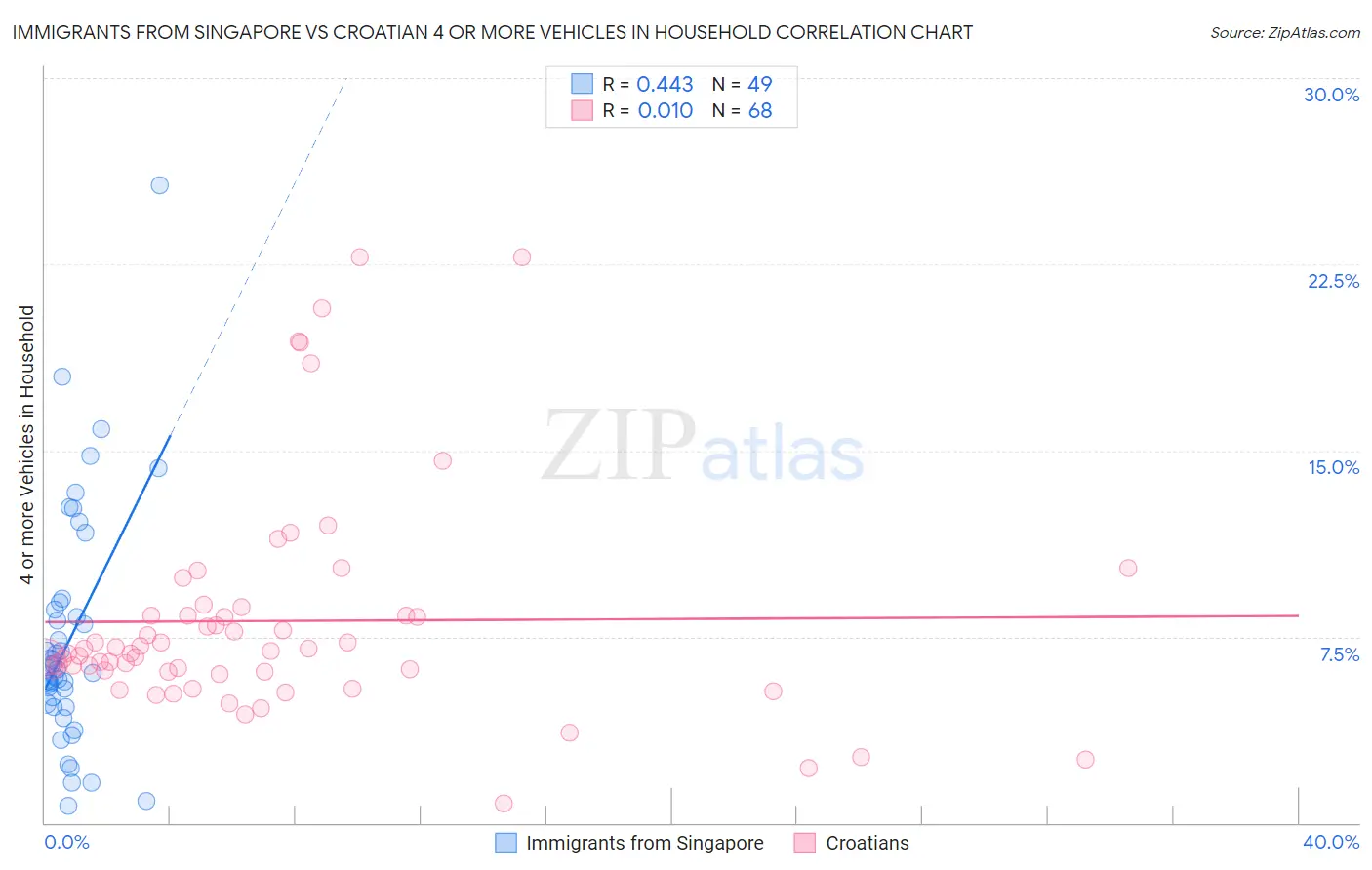 Immigrants from Singapore vs Croatian 4 or more Vehicles in Household