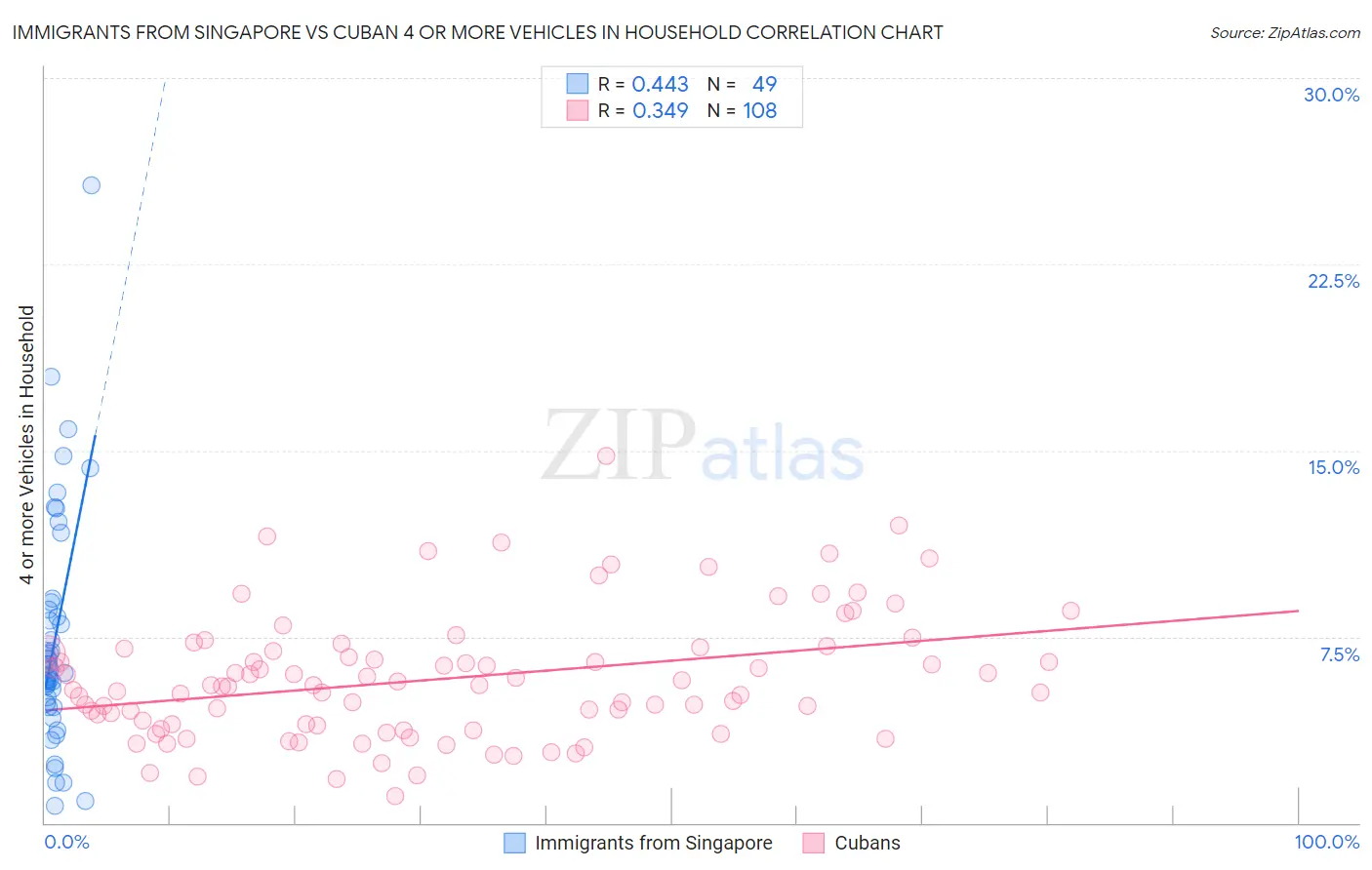 Immigrants from Singapore vs Cuban 4 or more Vehicles in Household