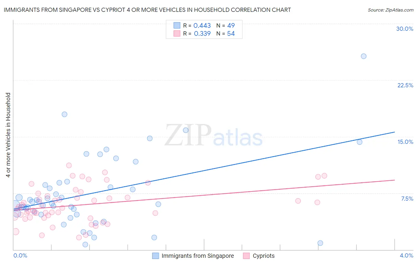 Immigrants from Singapore vs Cypriot 4 or more Vehicles in Household