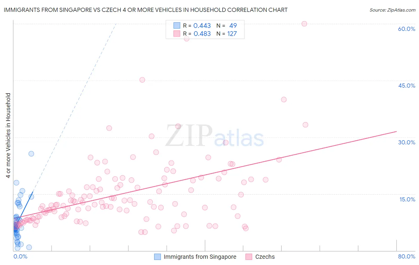 Immigrants from Singapore vs Czech 4 or more Vehicles in Household