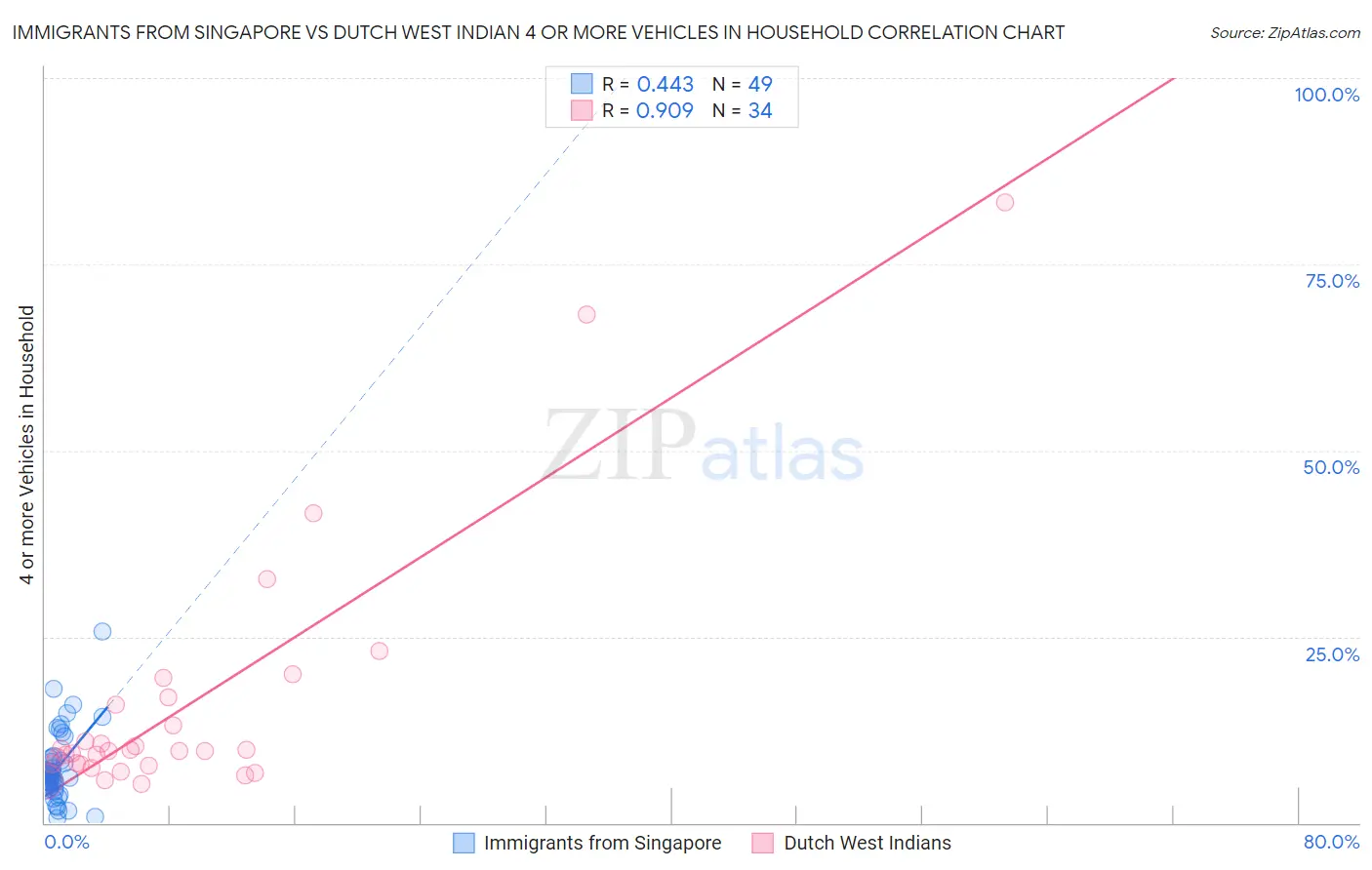 Immigrants from Singapore vs Dutch West Indian 4 or more Vehicles in Household
