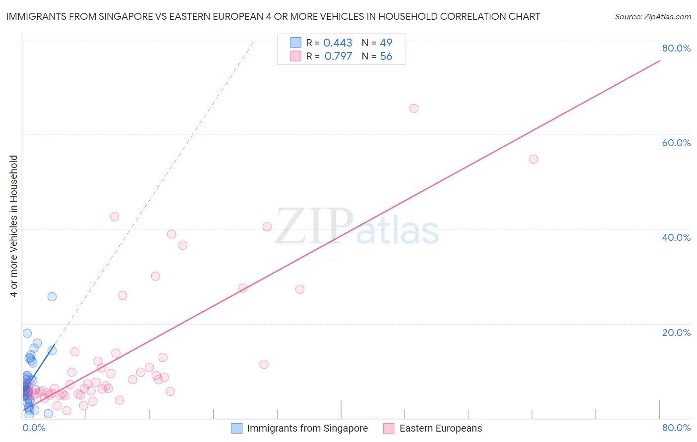 Immigrants from Singapore vs Eastern European 4 or more Vehicles in Household