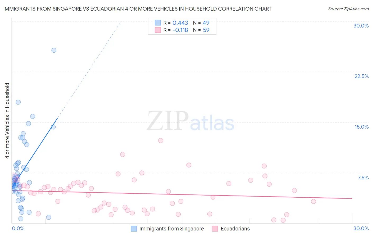Immigrants from Singapore vs Ecuadorian 4 or more Vehicles in Household