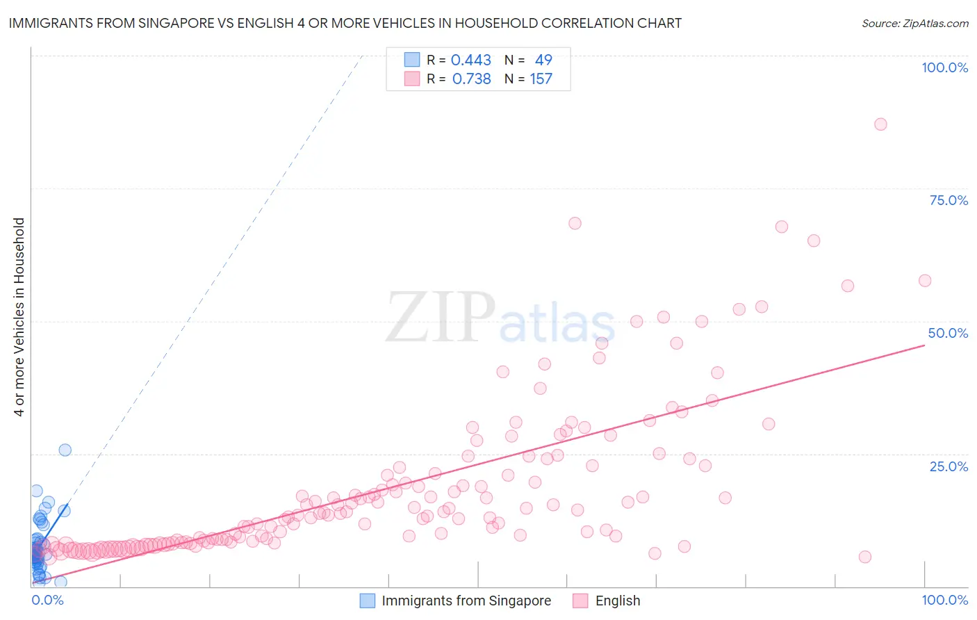 Immigrants from Singapore vs English 4 or more Vehicles in Household