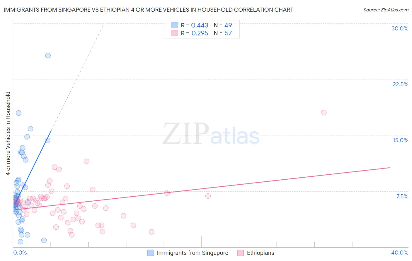 Immigrants from Singapore vs Ethiopian 4 or more Vehicles in Household