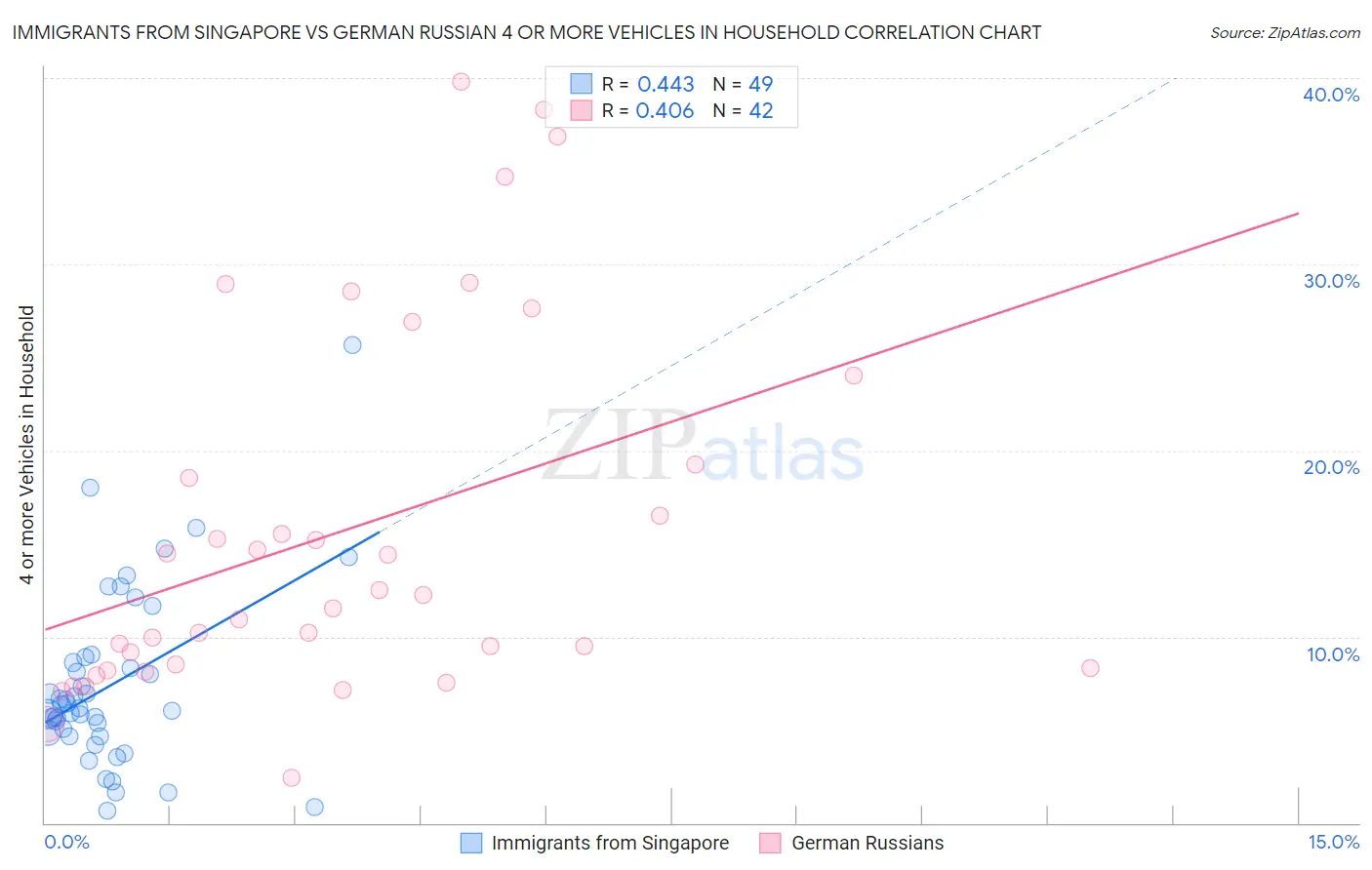 Immigrants from Singapore vs German Russian 4 or more Vehicles in Household