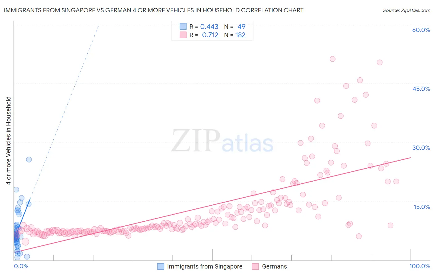 Immigrants from Singapore vs German 4 or more Vehicles in Household