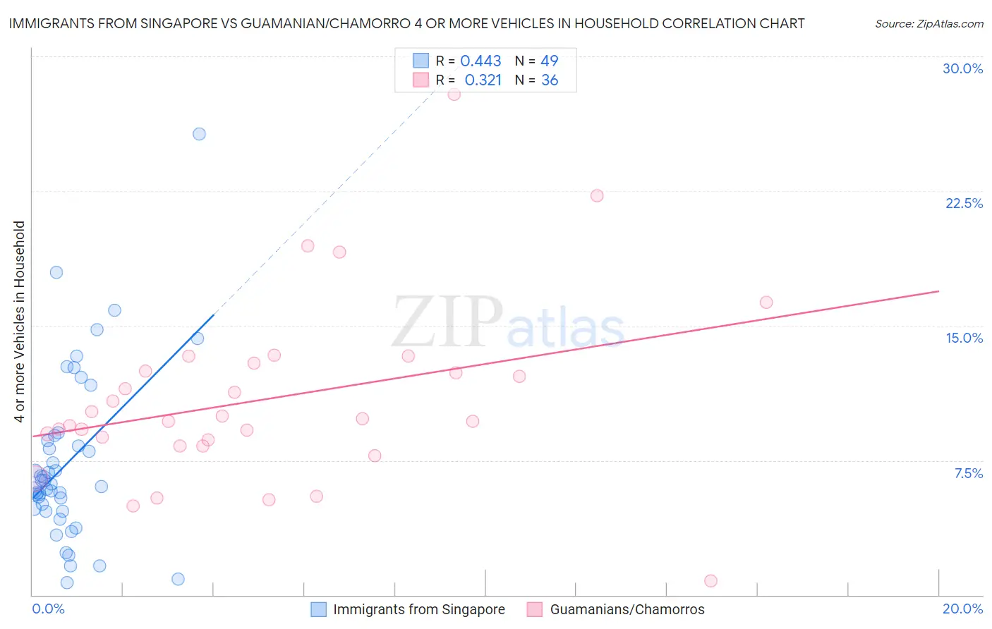 Immigrants from Singapore vs Guamanian/Chamorro 4 or more Vehicles in Household