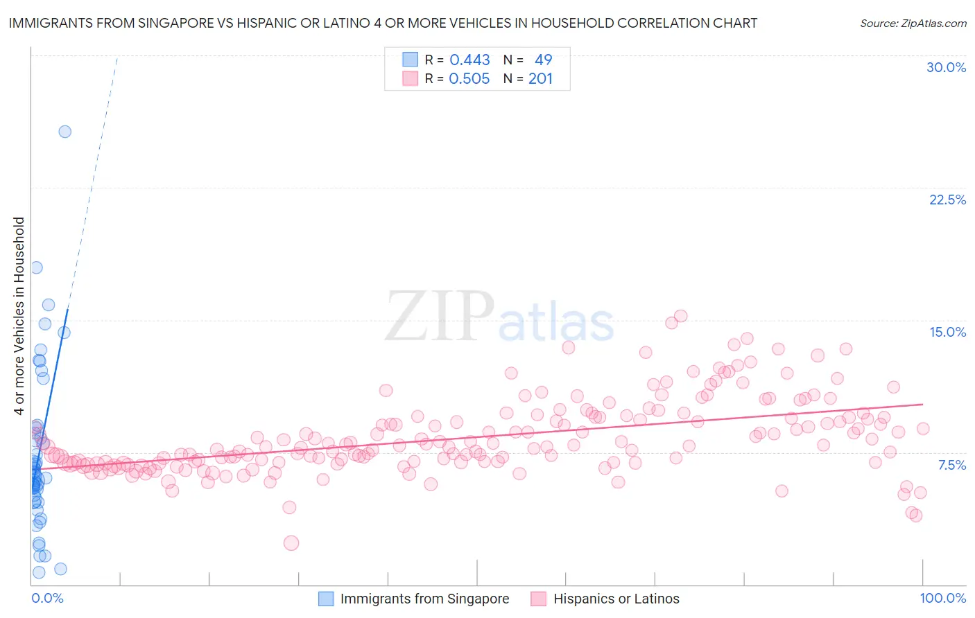 Immigrants from Singapore vs Hispanic or Latino 4 or more Vehicles in Household