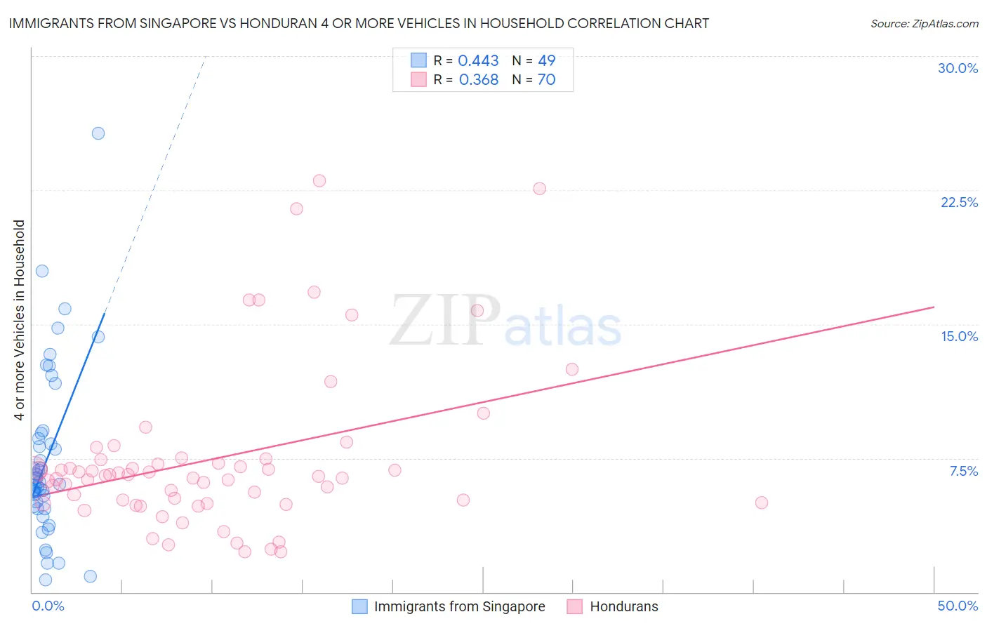 Immigrants from Singapore vs Honduran 4 or more Vehicles in Household