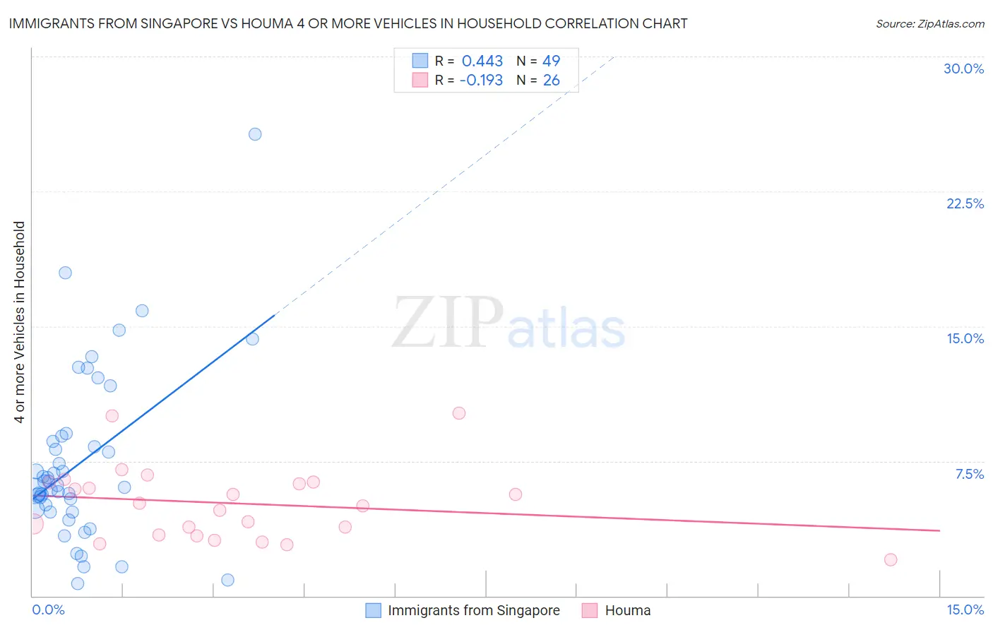 Immigrants from Singapore vs Houma 4 or more Vehicles in Household