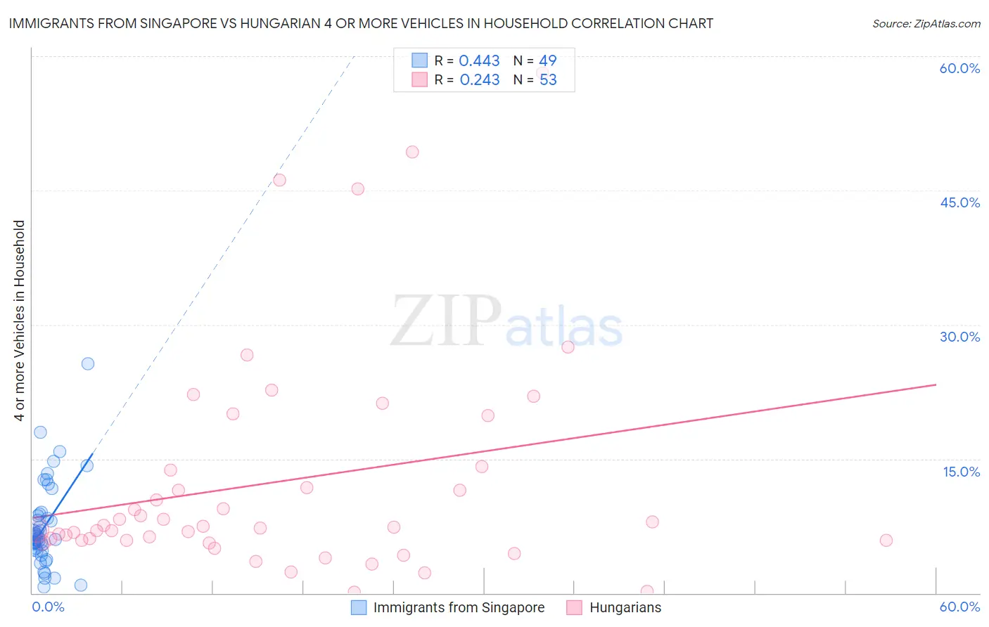 Immigrants from Singapore vs Hungarian 4 or more Vehicles in Household