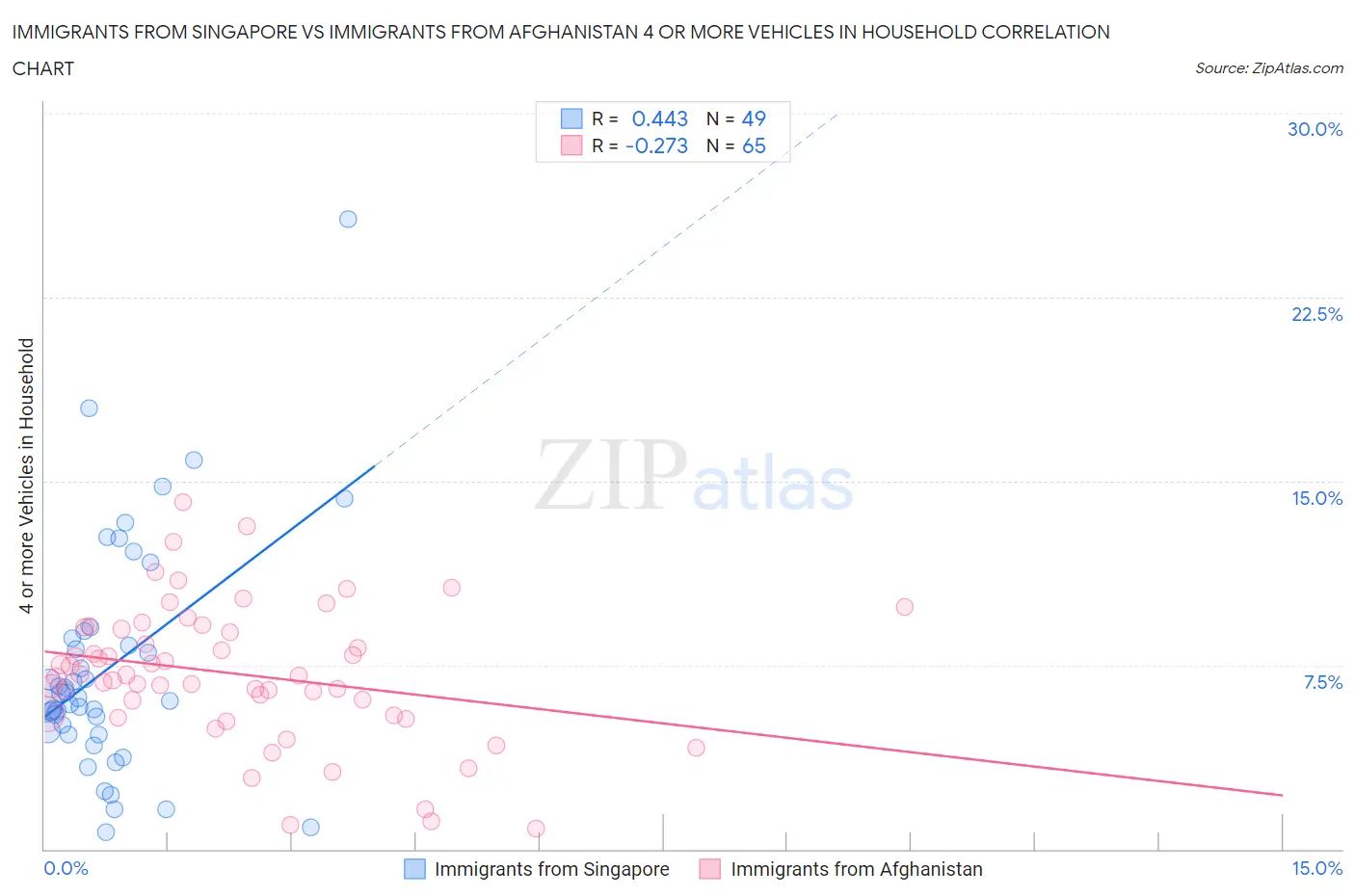 Immigrants from Singapore vs Immigrants from Afghanistan 4 or more Vehicles in Household