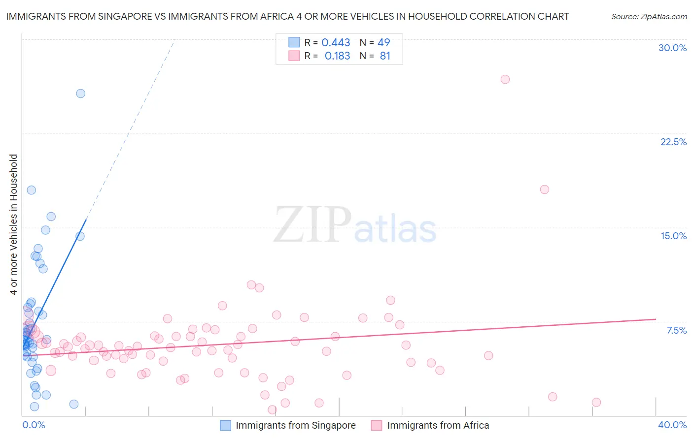 Immigrants from Singapore vs Immigrants from Africa 4 or more Vehicles in Household