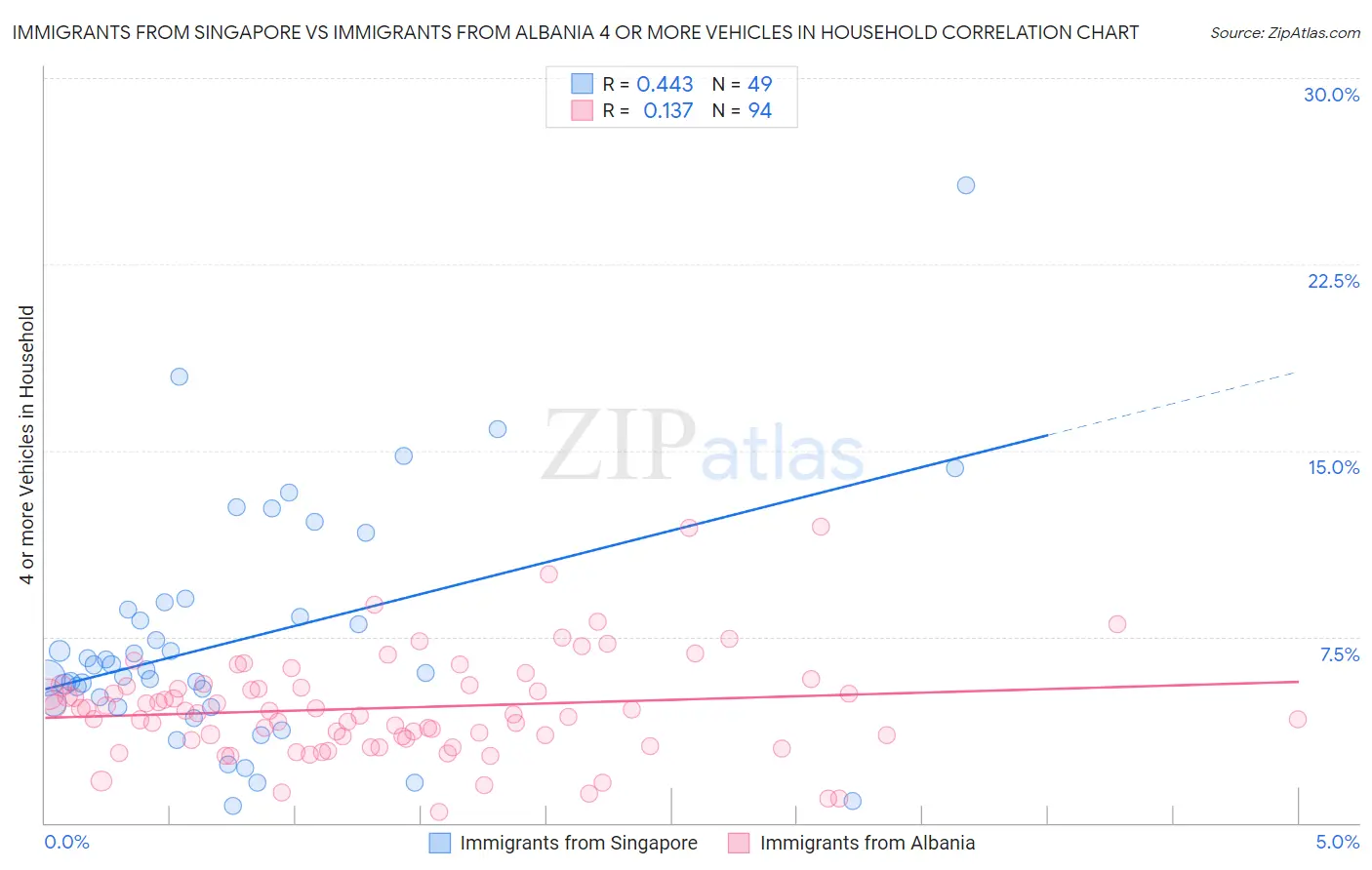 Immigrants from Singapore vs Immigrants from Albania 4 or more Vehicles in Household