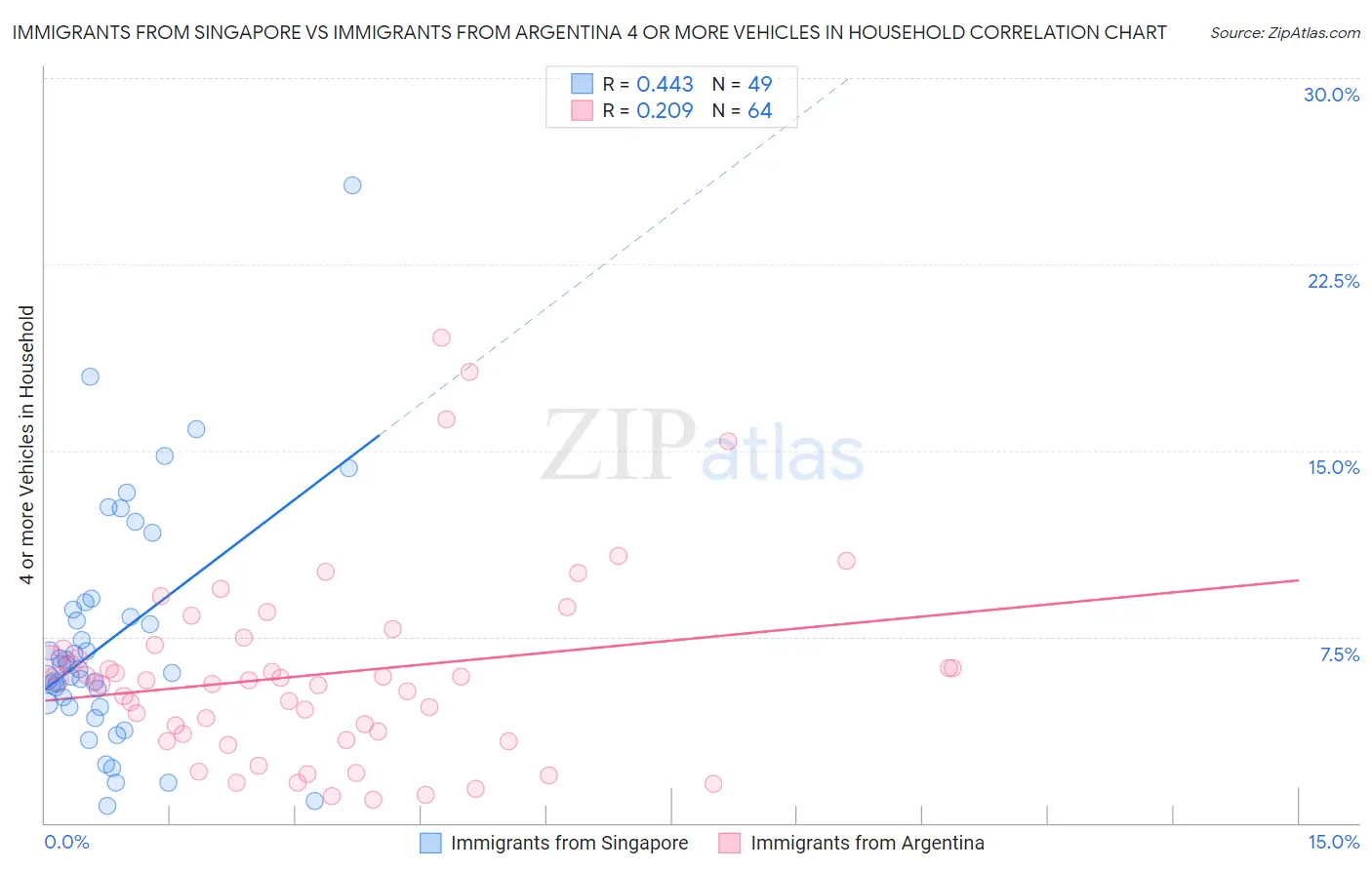 Immigrants from Singapore vs Immigrants from Argentina 4 or more Vehicles in Household