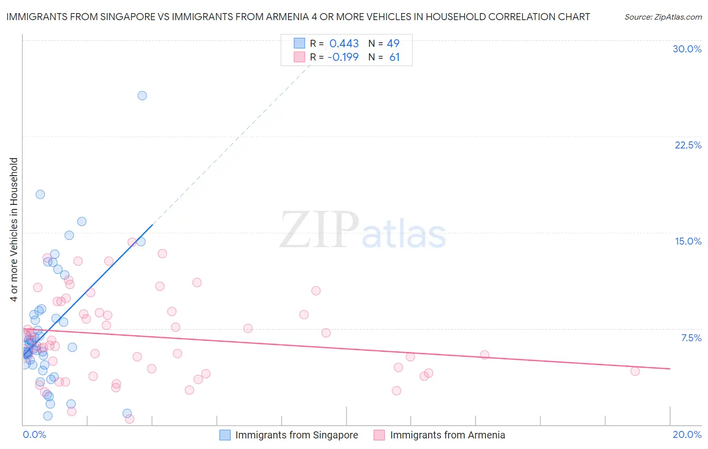 Immigrants from Singapore vs Immigrants from Armenia 4 or more Vehicles in Household