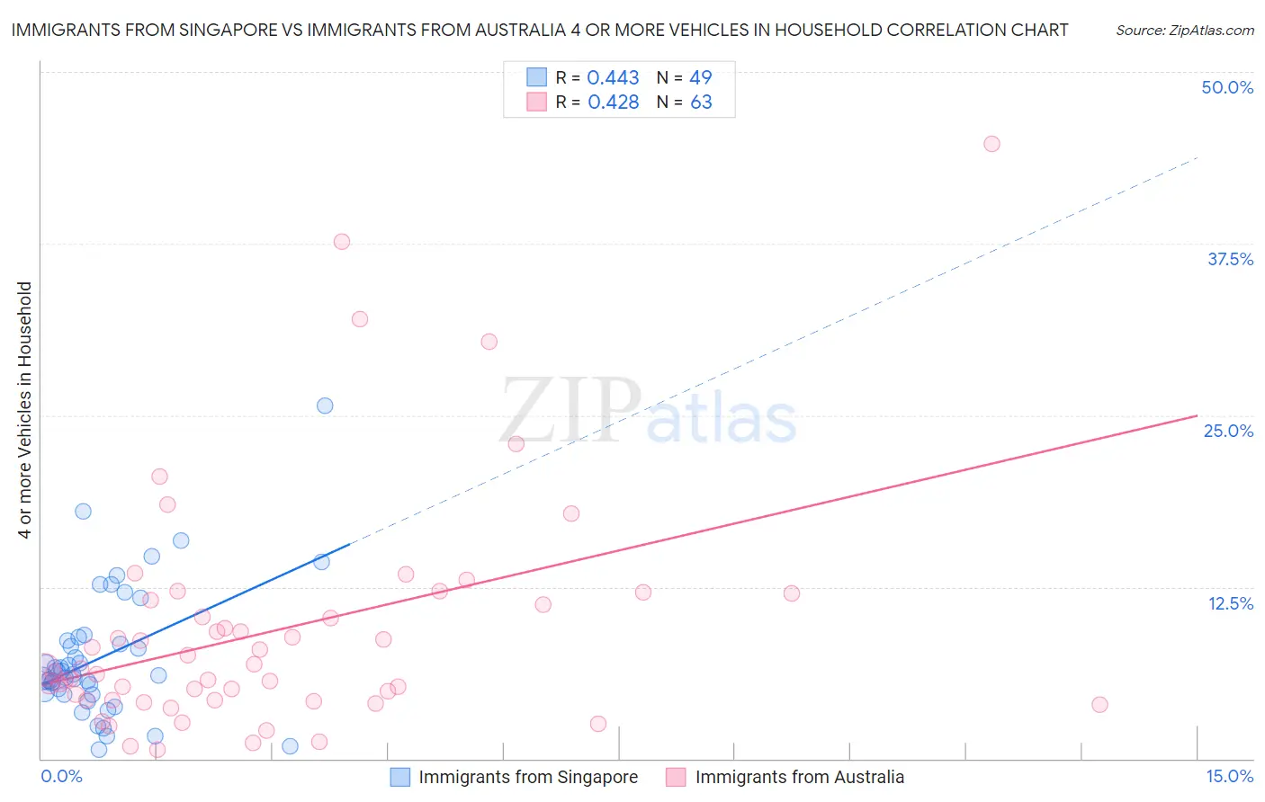 Immigrants from Singapore vs Immigrants from Australia 4 or more Vehicles in Household