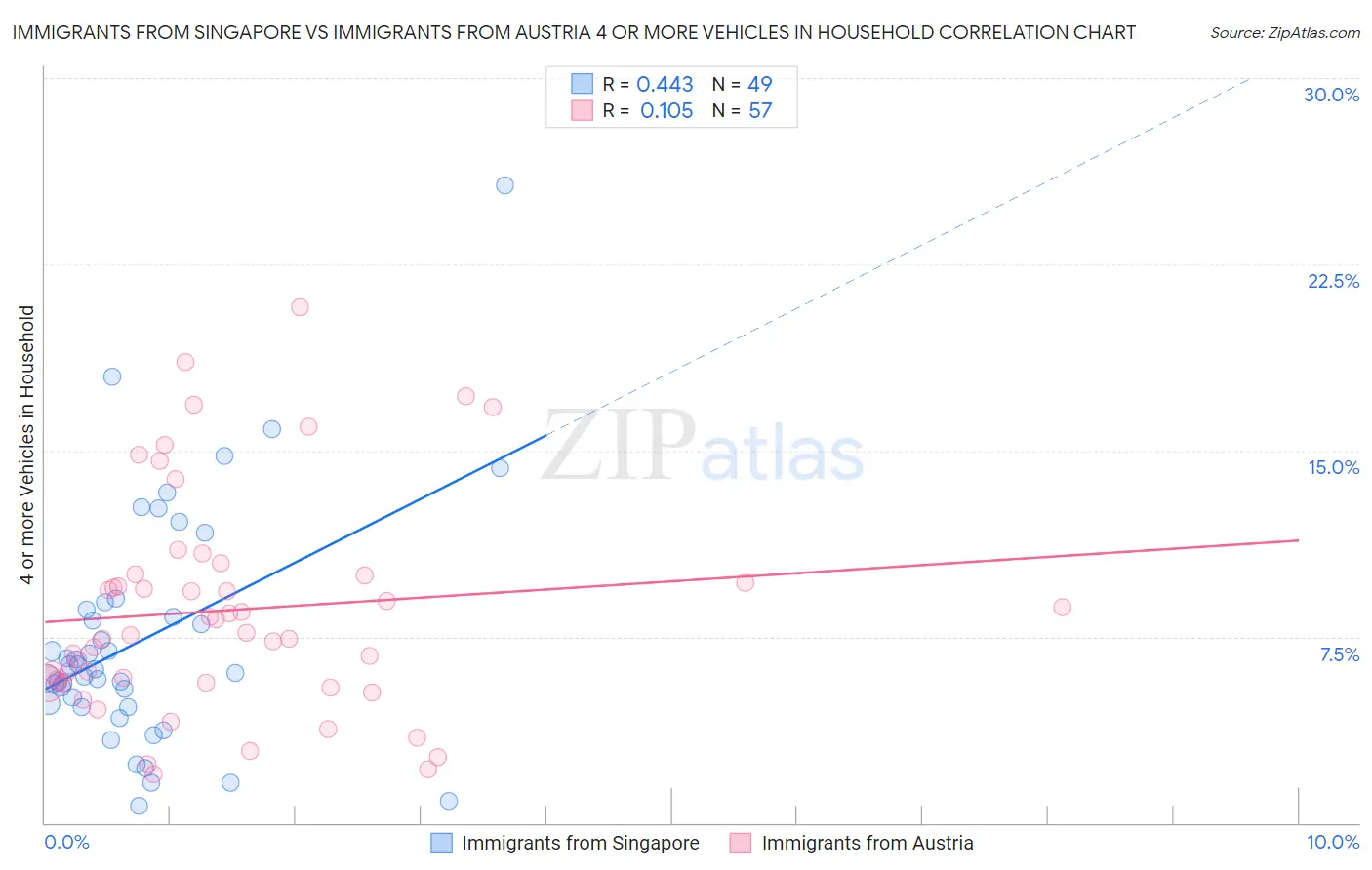 Immigrants from Singapore vs Immigrants from Austria 4 or more Vehicles in Household
