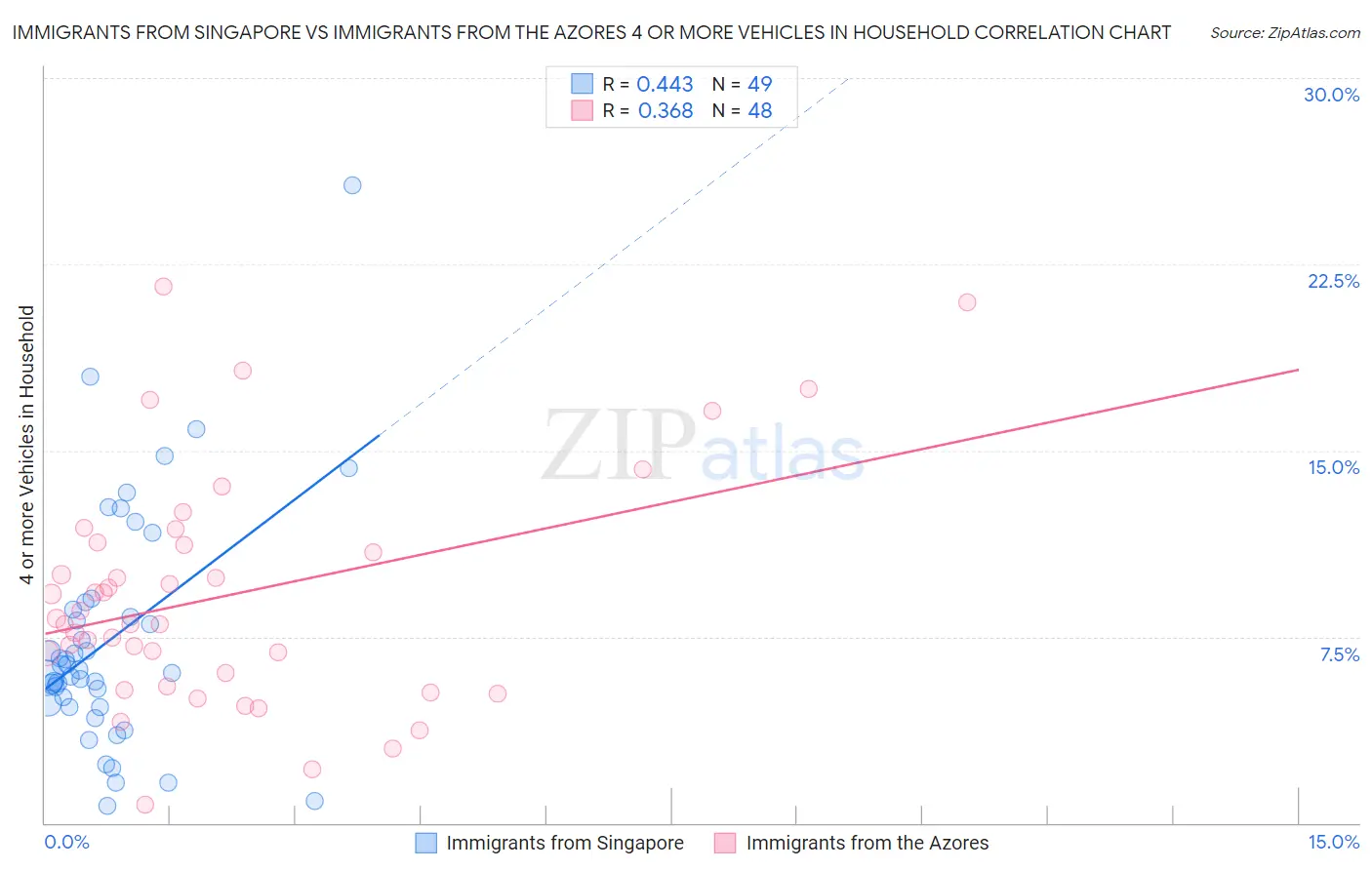 Immigrants from Singapore vs Immigrants from the Azores 4 or more Vehicles in Household