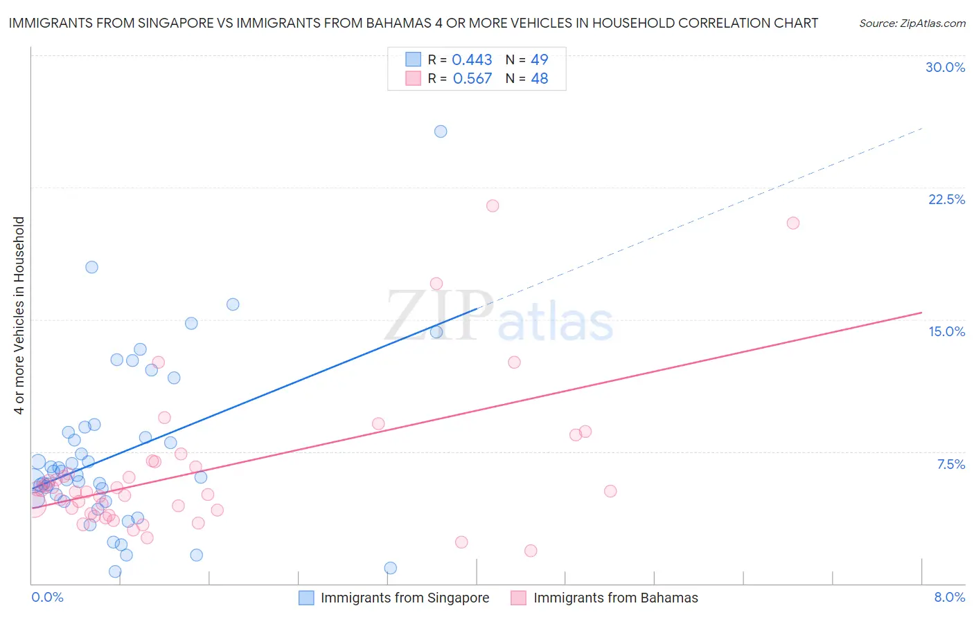 Immigrants from Singapore vs Immigrants from Bahamas 4 or more Vehicles in Household