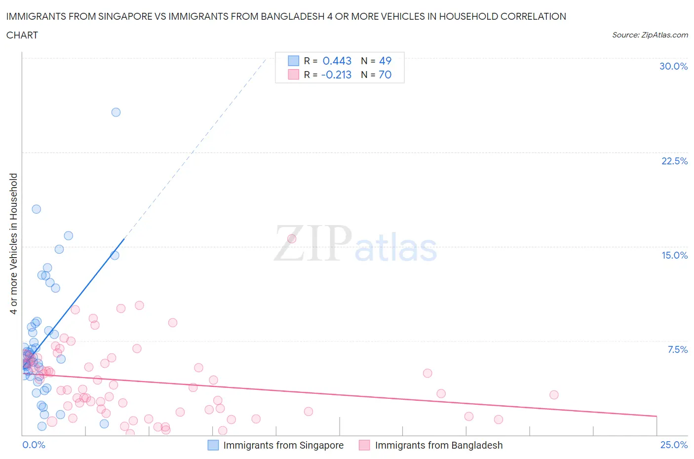 Immigrants from Singapore vs Immigrants from Bangladesh 4 or more Vehicles in Household