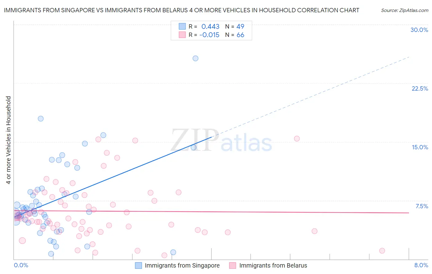 Immigrants from Singapore vs Immigrants from Belarus 4 or more Vehicles in Household