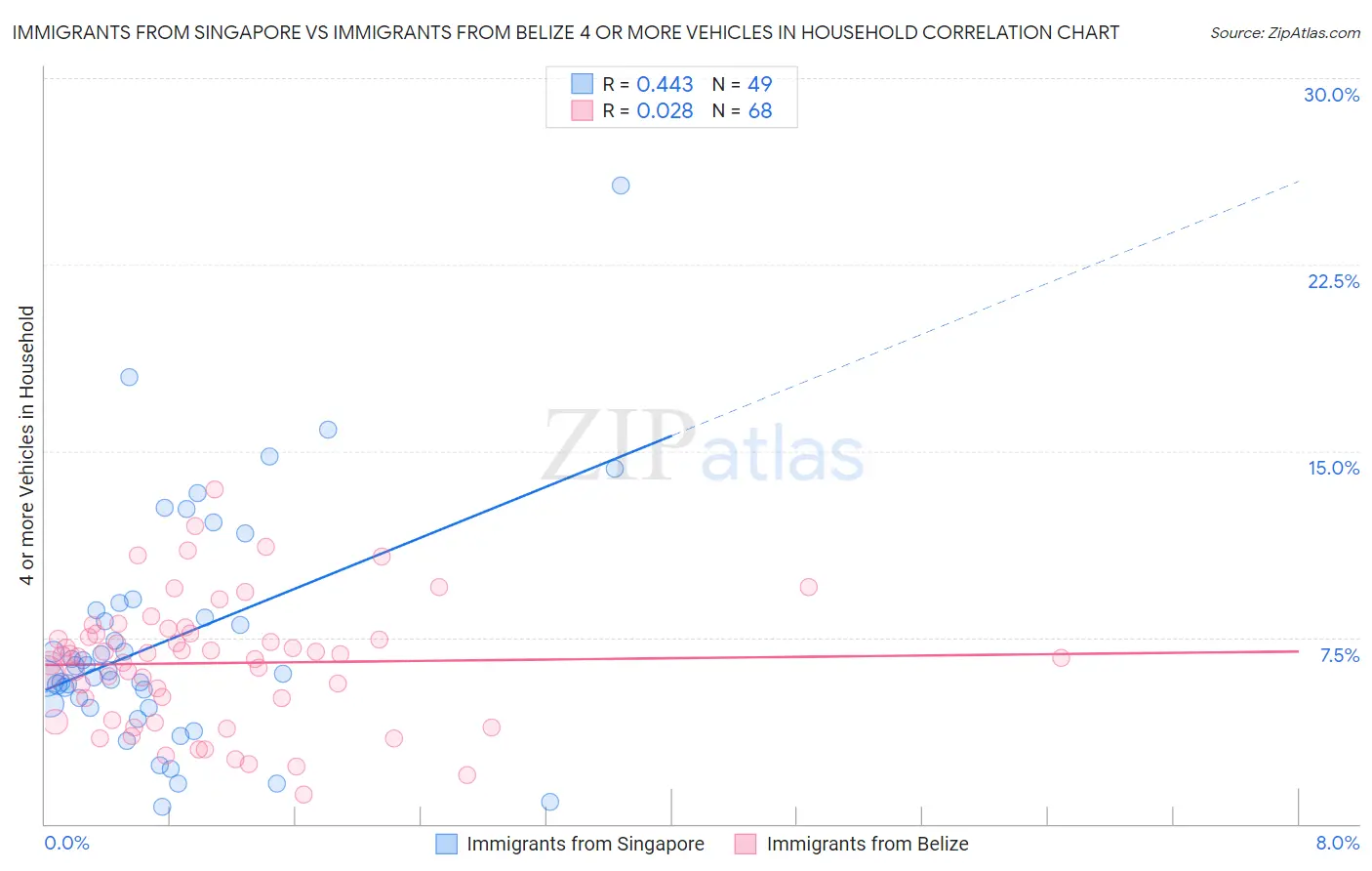 Immigrants from Singapore vs Immigrants from Belize 4 or more Vehicles in Household