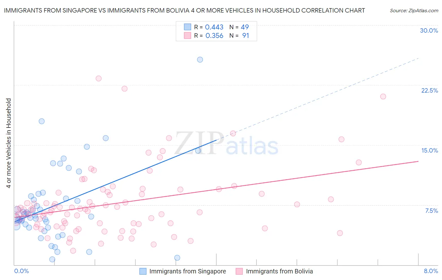Immigrants from Singapore vs Immigrants from Bolivia 4 or more Vehicles in Household