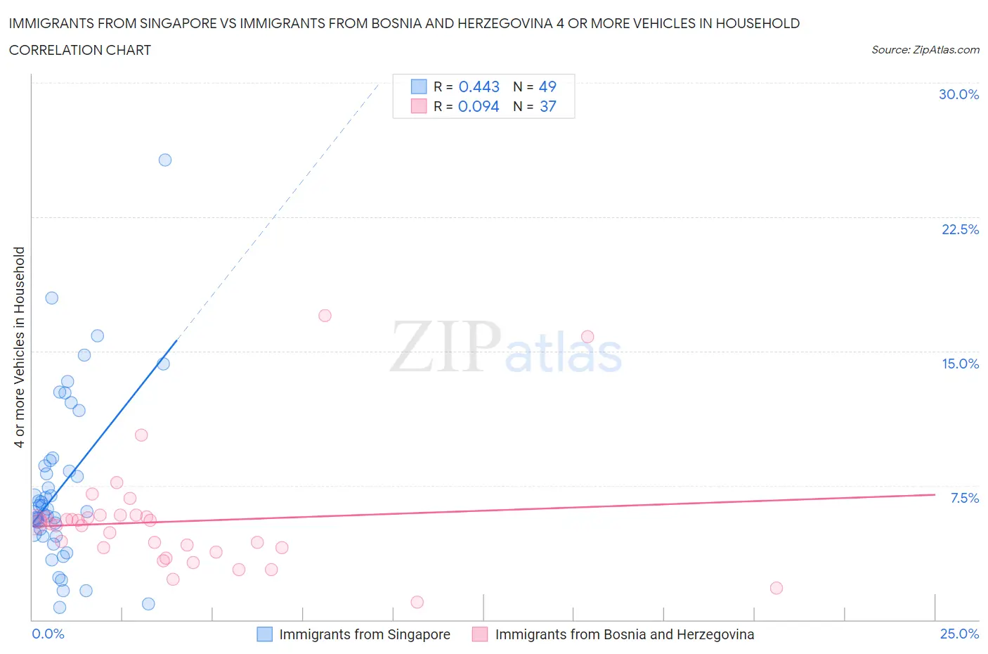 Immigrants from Singapore vs Immigrants from Bosnia and Herzegovina 4 or more Vehicles in Household