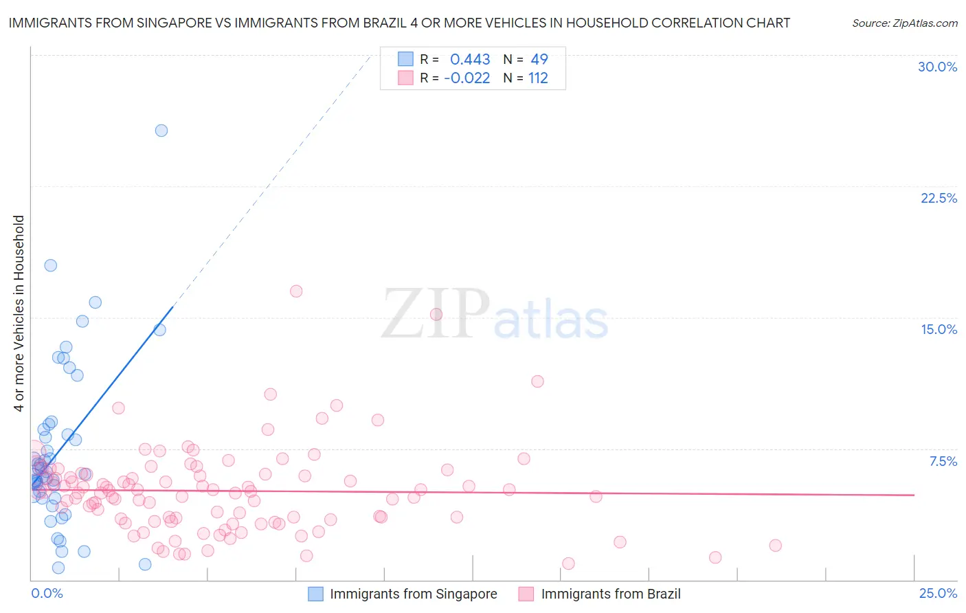 Immigrants from Singapore vs Immigrants from Brazil 4 or more Vehicles in Household