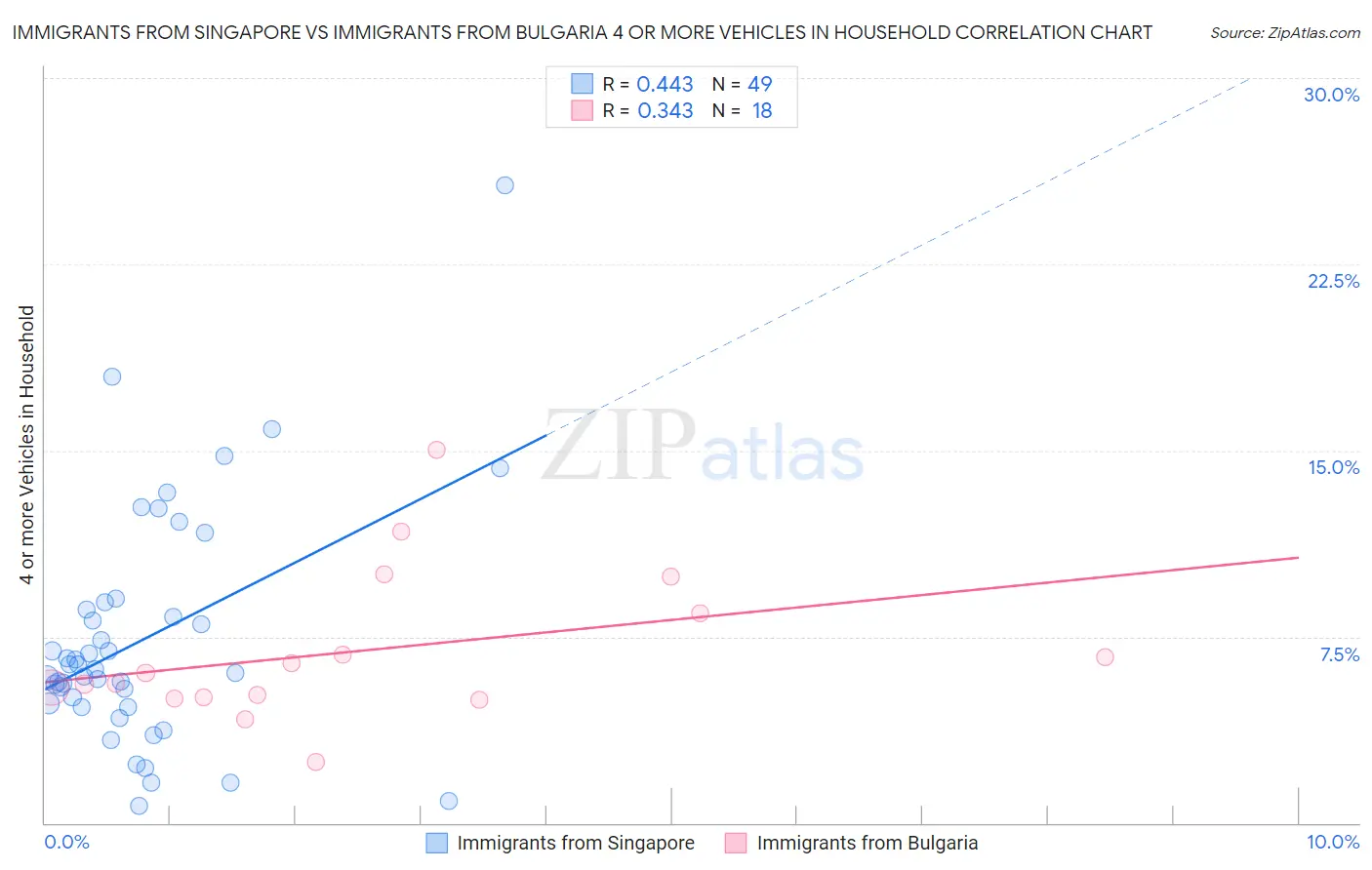 Immigrants from Singapore vs Immigrants from Bulgaria 4 or more Vehicles in Household