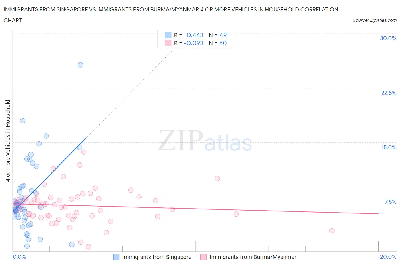 Immigrants from Singapore vs Immigrants from Burma/Myanmar 4 or more Vehicles in Household