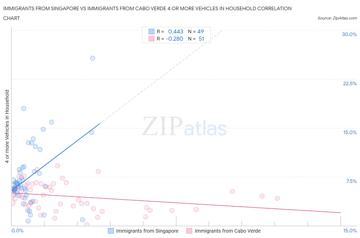 Immigrants from Singapore vs Immigrants from Cabo Verde 4 or more Vehicles in Household