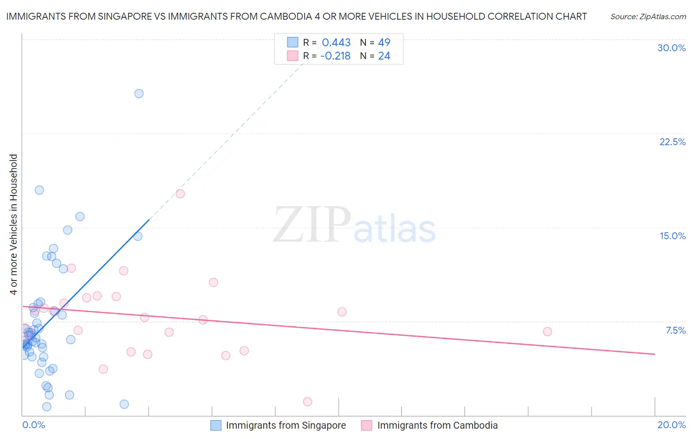 Immigrants from Singapore vs Immigrants from Cambodia 4 or more Vehicles in Household