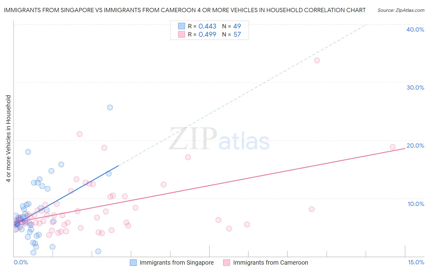 Immigrants from Singapore vs Immigrants from Cameroon 4 or more Vehicles in Household