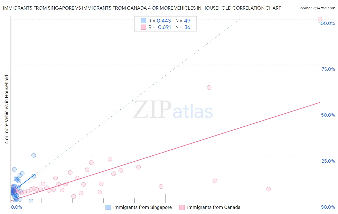 Immigrants from Singapore vs Immigrants from Canada 4 or more Vehicles in Household