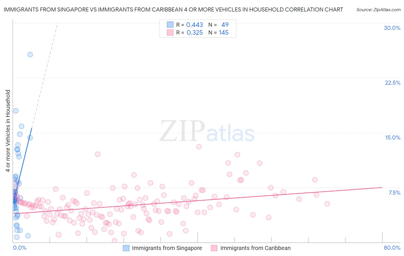 Immigrants from Singapore vs Immigrants from Caribbean 4 or more Vehicles in Household