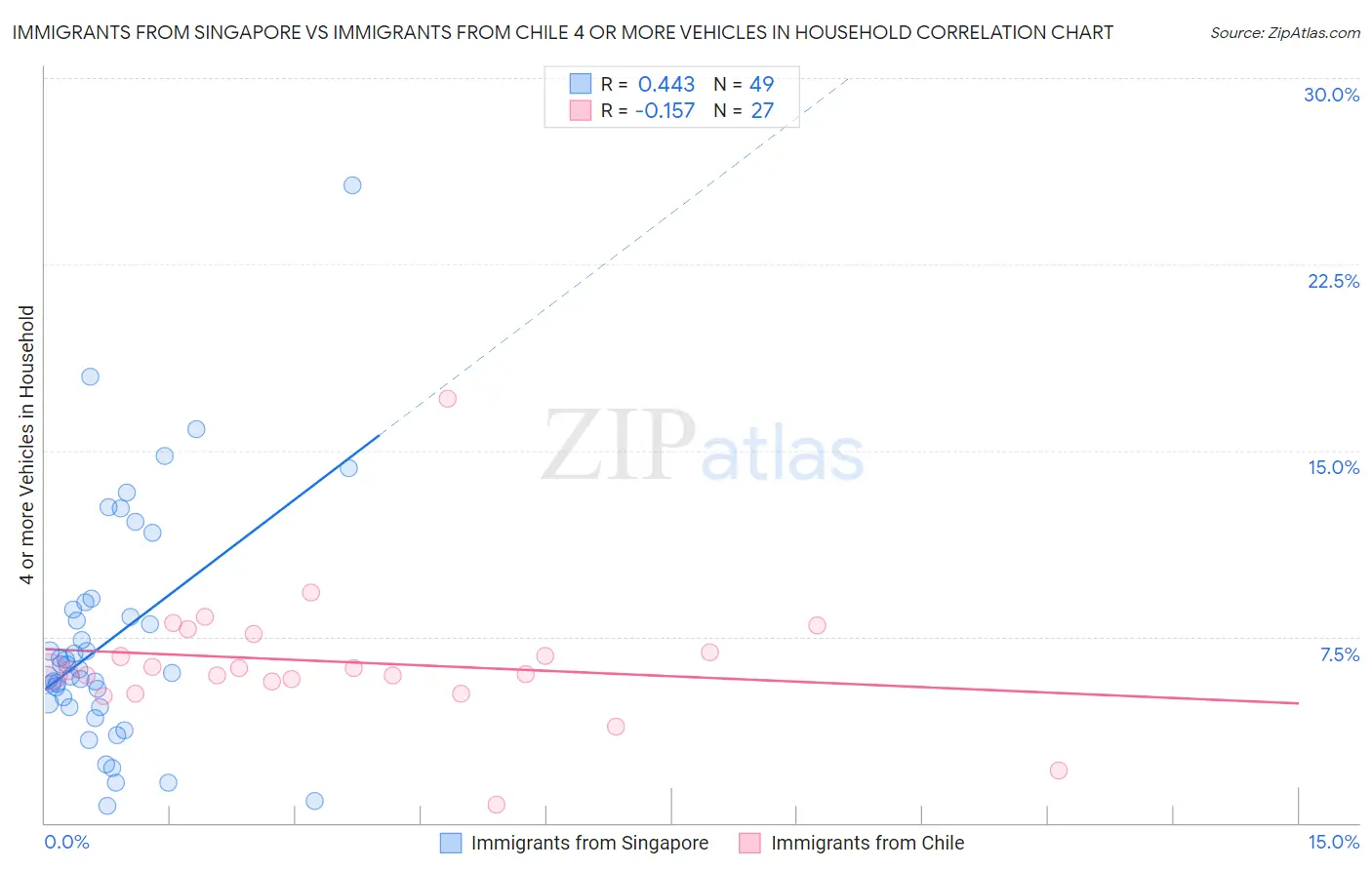 Immigrants from Singapore vs Immigrants from Chile 4 or more Vehicles in Household