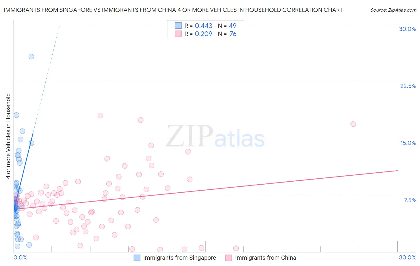Immigrants from Singapore vs Immigrants from China 4 or more Vehicles in Household