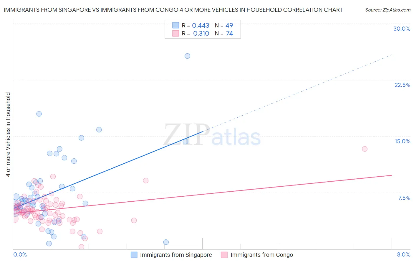 Immigrants from Singapore vs Immigrants from Congo 4 or more Vehicles in Household