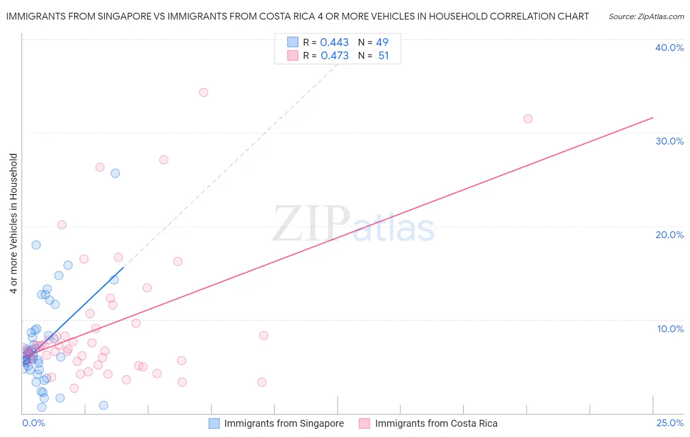 Immigrants from Singapore vs Immigrants from Costa Rica 4 or more Vehicles in Household