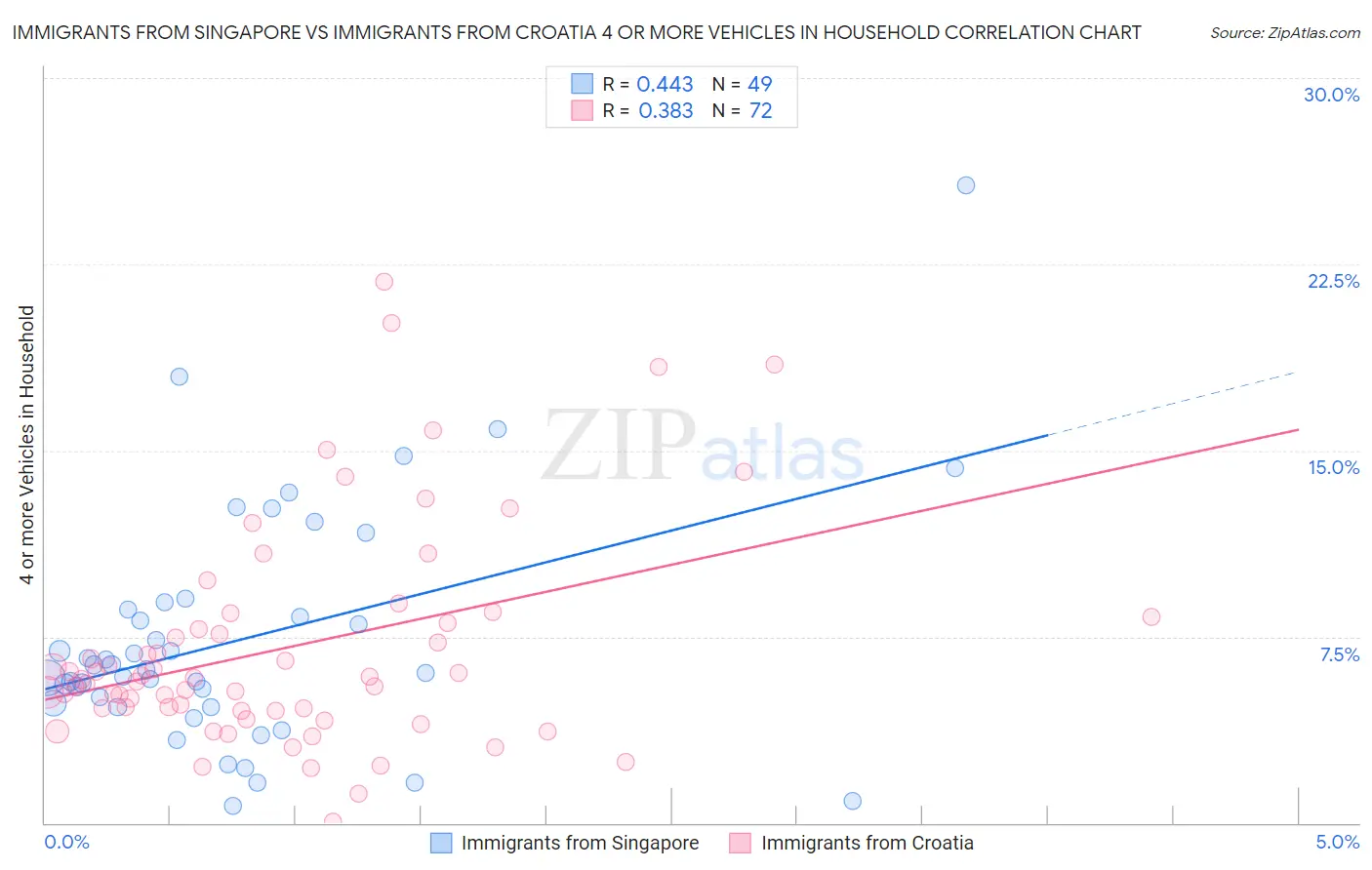 Immigrants from Singapore vs Immigrants from Croatia 4 or more Vehicles in Household