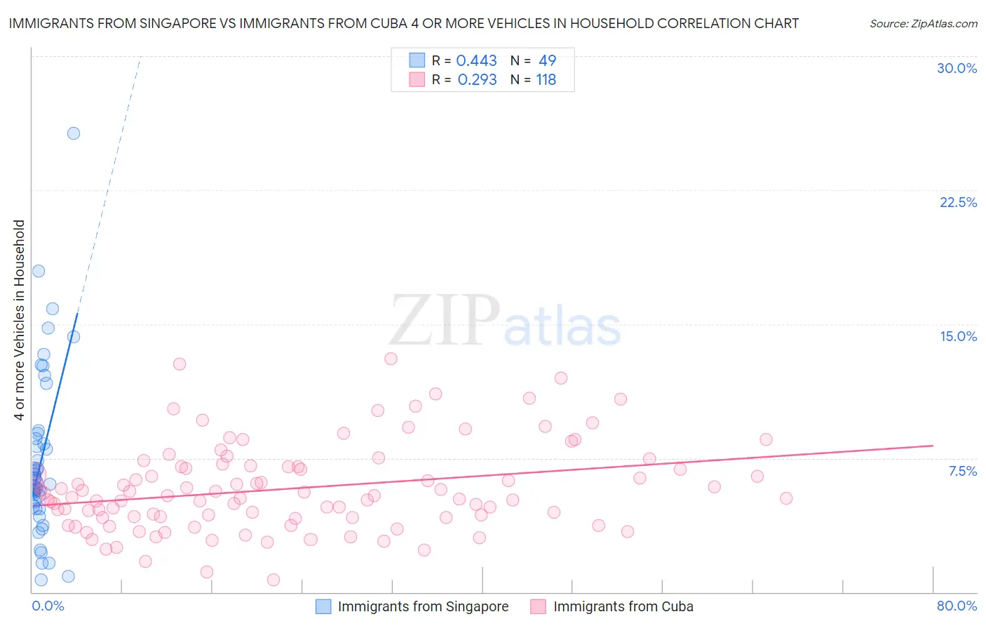 Immigrants from Singapore vs Immigrants from Cuba 4 or more Vehicles in Household